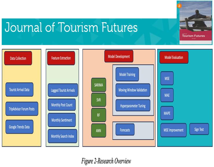 Integrating Machine Learning Methods and Social Media Data for Tourism Demand Forecasting